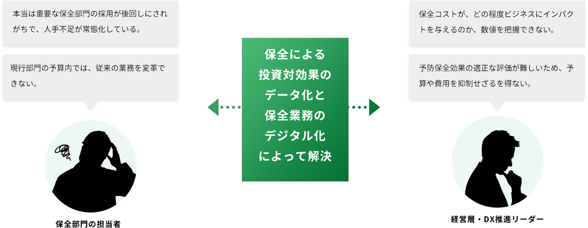 「保全による 投資対効果のデータ化と 保全業務の デジタル化 によって解決」