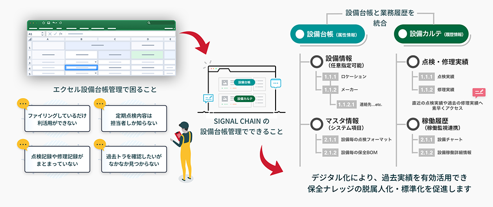 「属人化から抜け出し、保全業務を標準化するための第一歩」の図