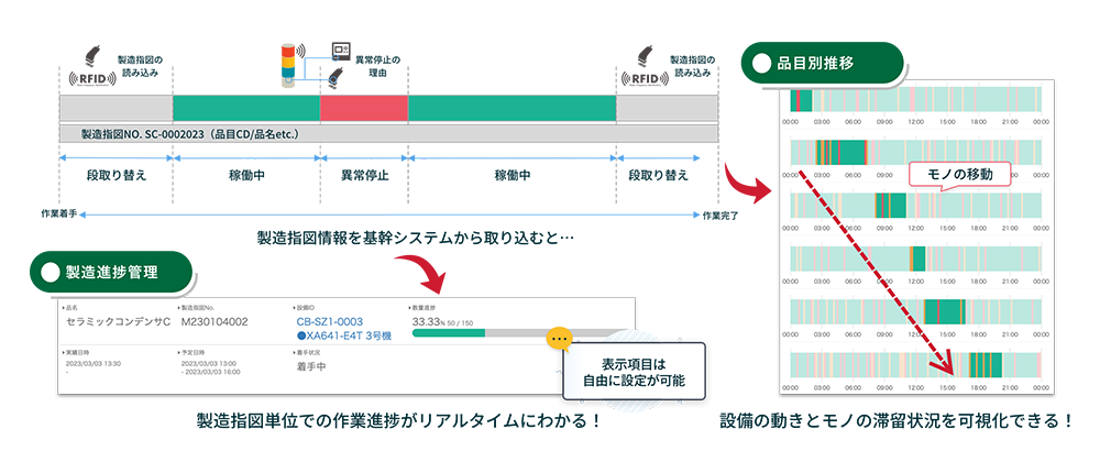 「リアルタイムの稼働状況と製造状況の見える化」の図