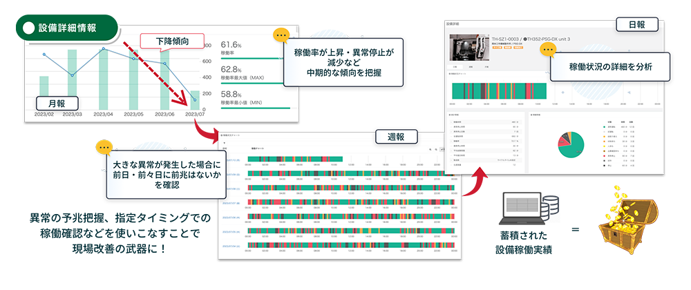 「月次で傾向を掴み、日次にブレークダウンすることで効率的に改善点を特定」の図