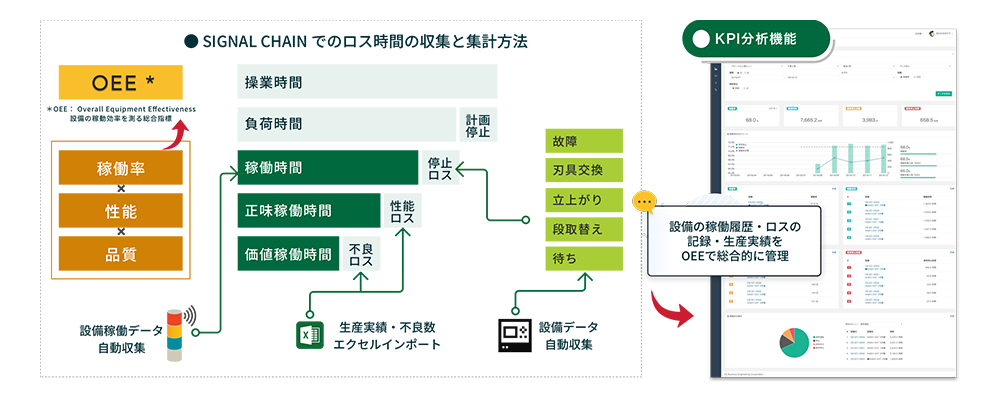 「OEE管理でPDCAサイクルを活性化」の図
