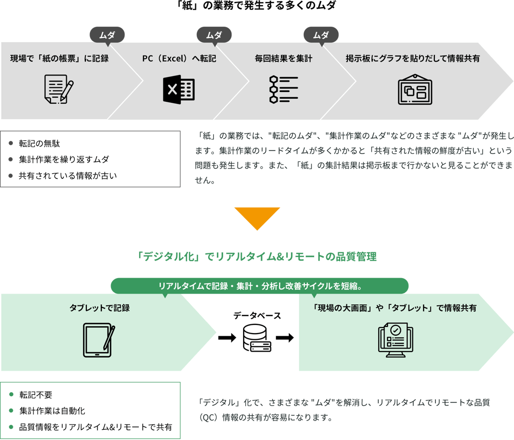 「「紙」の業務で発生する多くのムダ」の図