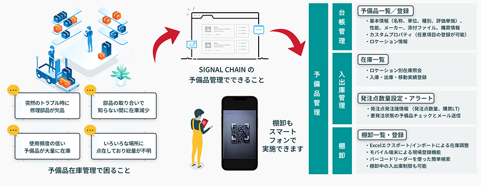 「計画・実績と予備品管理を紐づけてムダを削減」を説明している図