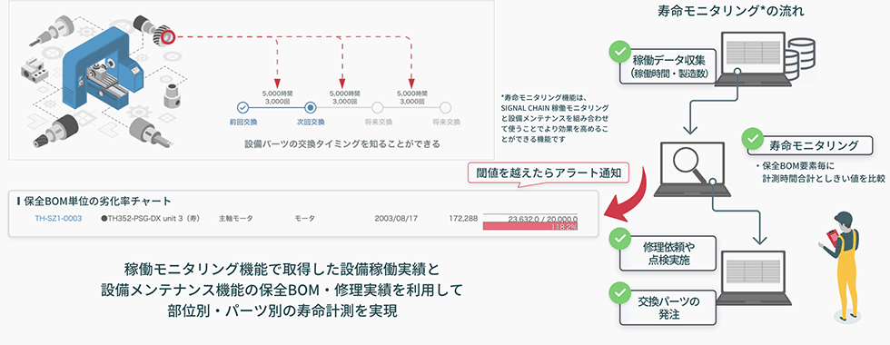 「稼働モニタリングと連携した精度の⾼い寿命予測」を説明している図