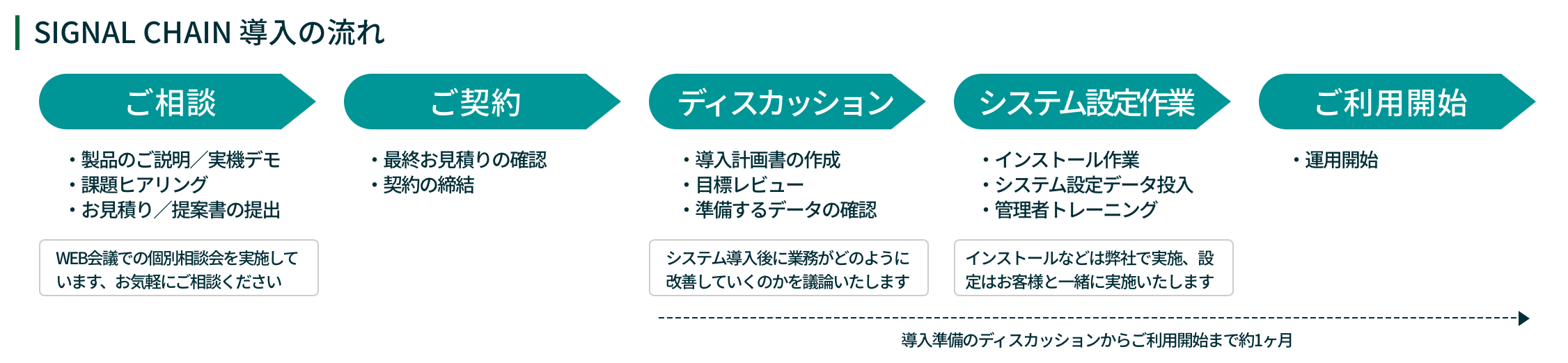 ご相談 > ご契約 > ディスカッション > システム設定作業 > ご利用開始